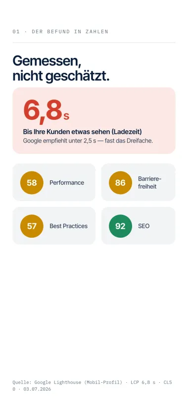 Website-Befund — Scores